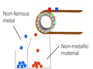 Diagram of metal and material separation using eddy currents on a conveyor belt