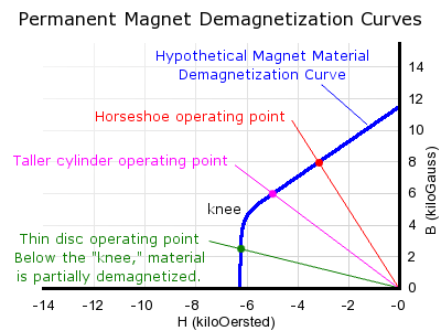 Horseshoe magnet coercivity curve