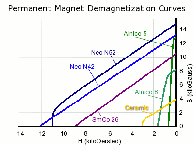 Magnet type coercivity chart