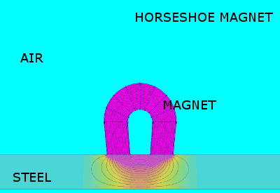 Magnetic fields of different magnets