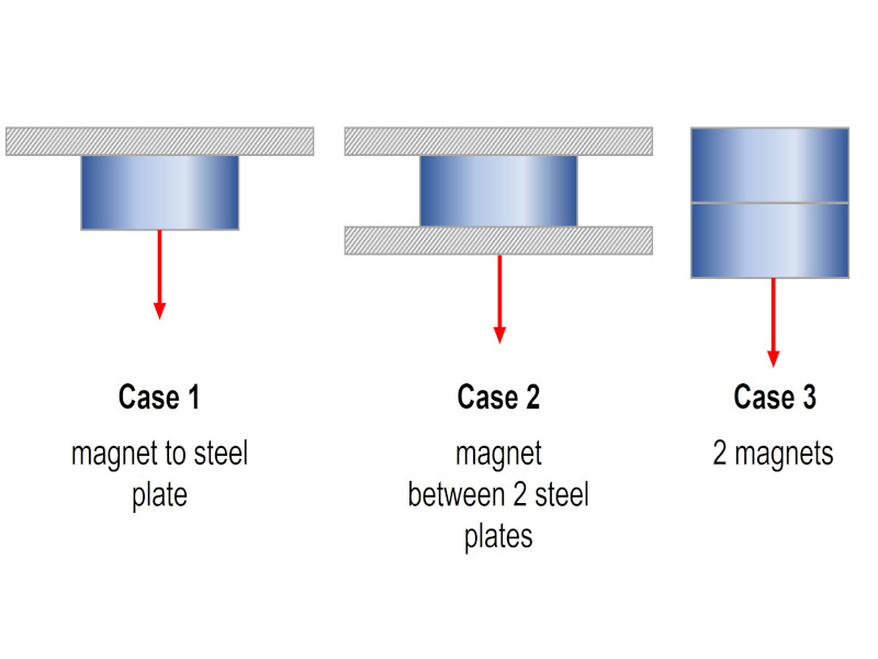 Magnet pull forces for magnet on steel, magnet between steel and 2 magnets
