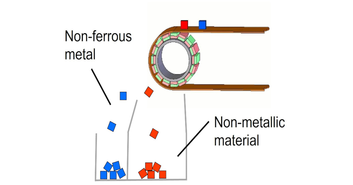 Eddy Current Magnetic Separation | K&amp;J Magnetics Blog