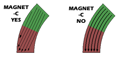 Magnetization directions explained 2